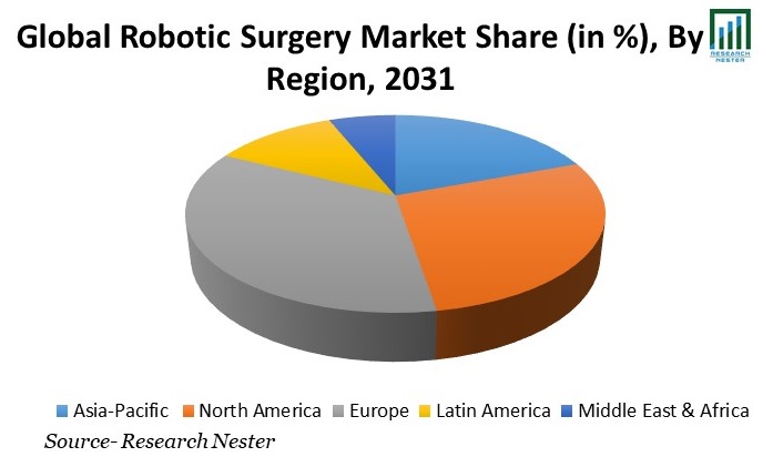 Surgical Robots Market Share